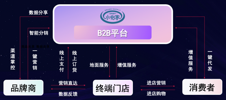 918博天堂李勇：数字化B2B平台小怡家，打破流通壁垒，赋能终端新增长
